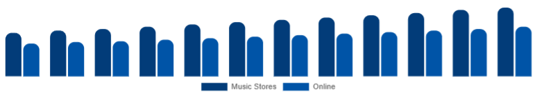 Argentina Ukulele Market Sales Channel 2025-2033