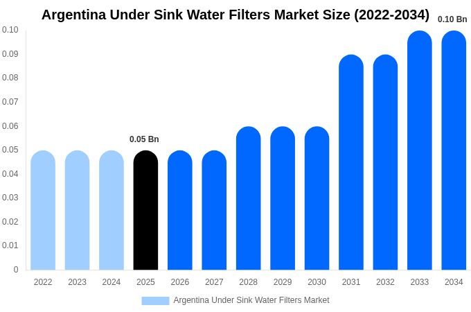 Argentina Under Sink Water Filters Market Size, Share & Growth Analysis By [2034]