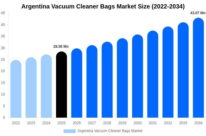 Argentina Vacuum Cleaner Bags Market Size, Trends & Forecast Analysis (2026-2034)