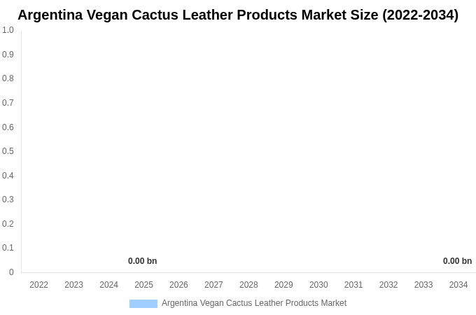 Argentina Vegan Cactus Leather Products Market Size, Share & Growth Report By [2034]