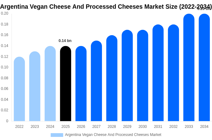 アルゼンチン ヴィーガンチーズおよびプロセスチーズ市場 市場規模レポート 2034年まで