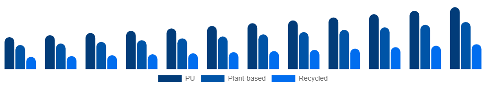Argentina Vegan Footwear Market Material 2025-2033