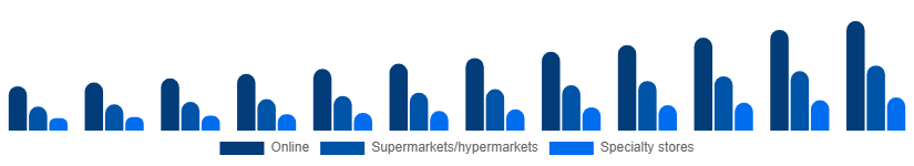 Argentina Vegan Protein Powder Market Distribution 2025-2033