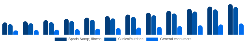 Argentina Vegan Protein Powder Market End-user 2025-2033