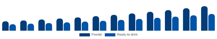 Argentina Vegan Protein Powder Market Form 2025-2033