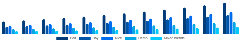 Argentina Vegan Protein Powder Market Source 2025-2033