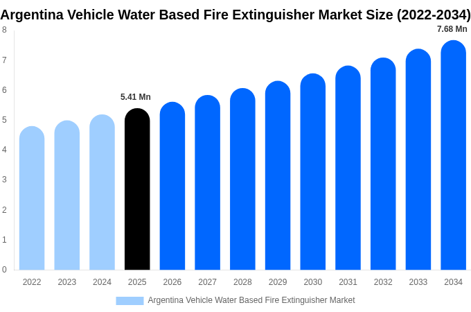 Argentina Vehicle Water Based Fire Extinguisher Market Size & Share Report By 2034