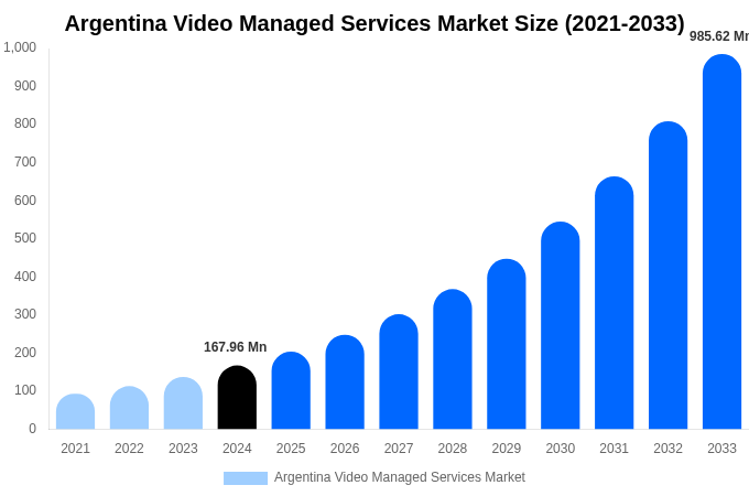 Argentina Video Managed Services Market Size, Trends & Forecast Analysis (2025-2033)