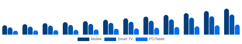 Argentina Video Streaming Market Device 2025-2033