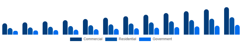 Argentina Video Surveillance Market End-user 2025-2033