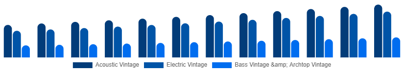 Argentina Vintage Guitars Market Type 2025-2033