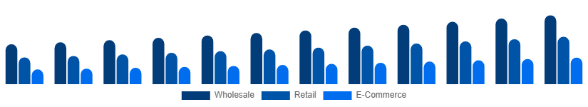 Argentina Vinyl Flooring Market Distribution 2025-2033