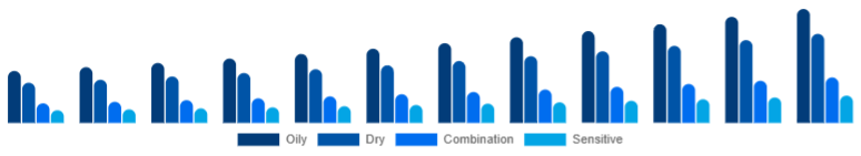 Argentina Vitamin C Serum Market Skin Type 2025-2033