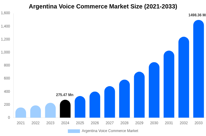 Argentina Voice Commerce Market Size Report By 2033