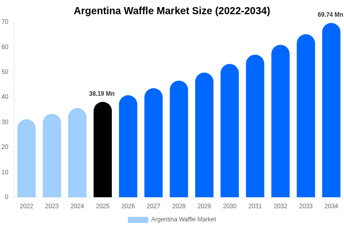 Argentina Waffle Market Size, Share & Growth Report By [2034]