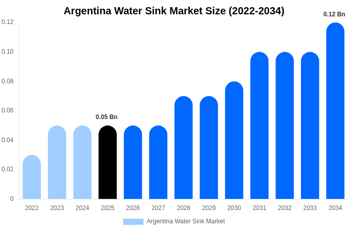Argentina Water Sink Market Size, Share & Trends Report By 2034