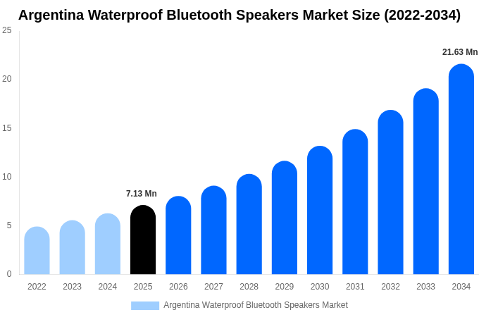 Argentina Waterproof Bluetooth Speakers Market Size, Share & Trends Report By 2034