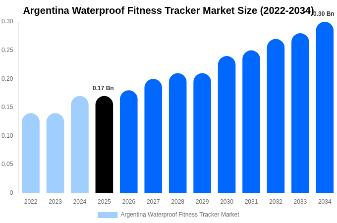 Argentina Waterproof Fitness Tracker Market Size, Share & Growth Analysis By [2034]