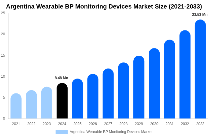 Argentina Wearable BP Monitoring Devices Market Size, Share & Growth Analysis By [2033]