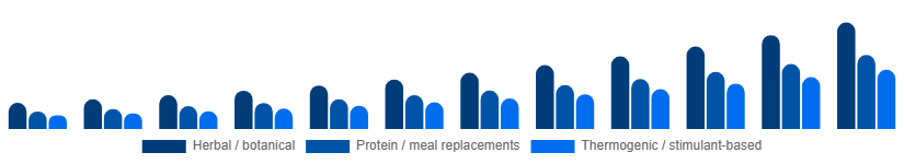 Argentina Weight Loss Supplements Market Ingredient Type 2025-2033
