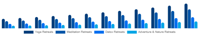 Argentina Wellness Retreat Market Type 2025-2033