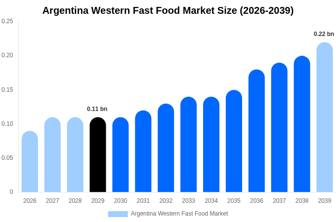 Argentina Western Fast Food Market Size Report By 2039