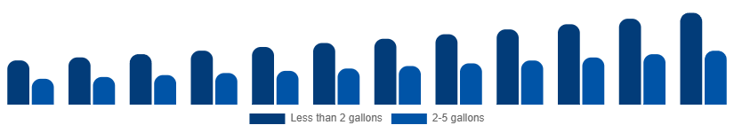 Argentina Wet and Dry Vacuum Cleaners Market By Capacity 2025-2033