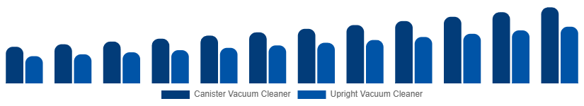 Argentina Wet and Dry Vacuum Cleaners Market By Type 2025-2033