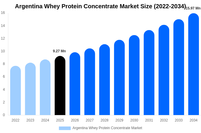 Argentina Whey Protein Concentrate Market Size & Share Report By 2034
