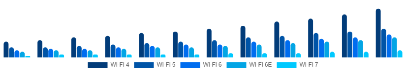 Argentina WiFi Module Market Standard 2025-2033