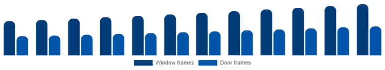 Argentina Window & Door Frame Market Product 2025-2033
