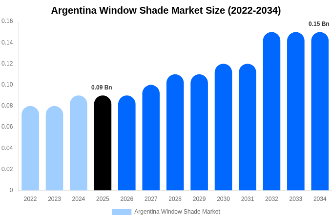 Argentina Window Shade Market Size, Share Report By 2034