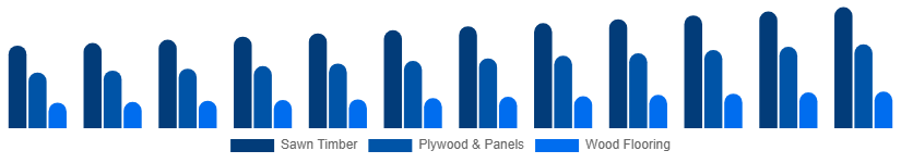 Argentina Wood And Timber Products Market Product Type 2025-2033