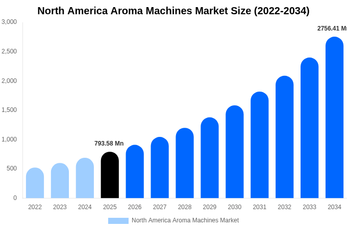 北米 アロママシン市場 市場規模・シェア・成長レポート [2034年まで]