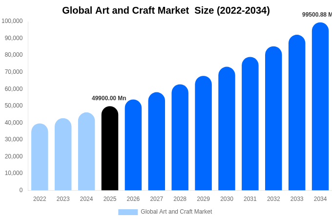 Global Art and Craft Market  Size & Share Report By 2034