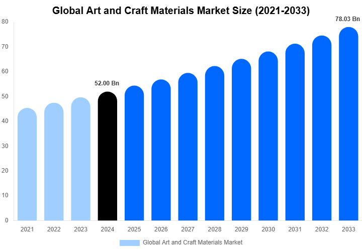Global Art and Craft Materials Market Size Report By 2033
