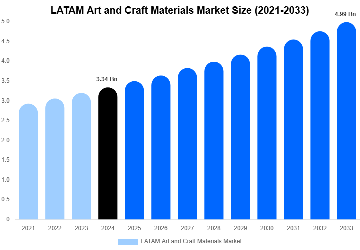 LATAM Art and Craft Materials Market Size, Share Report By 2033