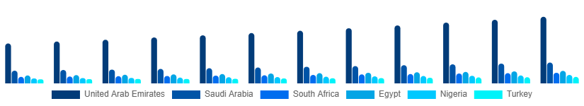 Middle East And Africa Art and Craft Materials Market Country 2025-2033