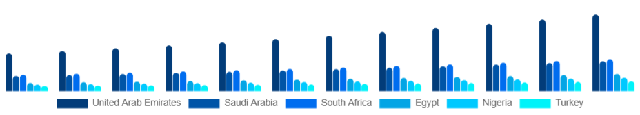 Middle East And Africa Art and Crafts Market Country 2025-2033