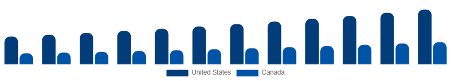 North America Art and Crafts Market Country 2025-2033