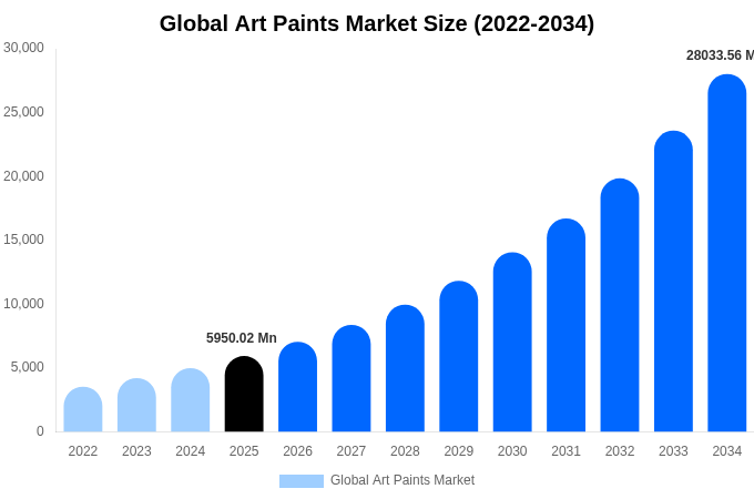 グローバル アート用絵具市場 市場規模とシェアレポート 2034年まで