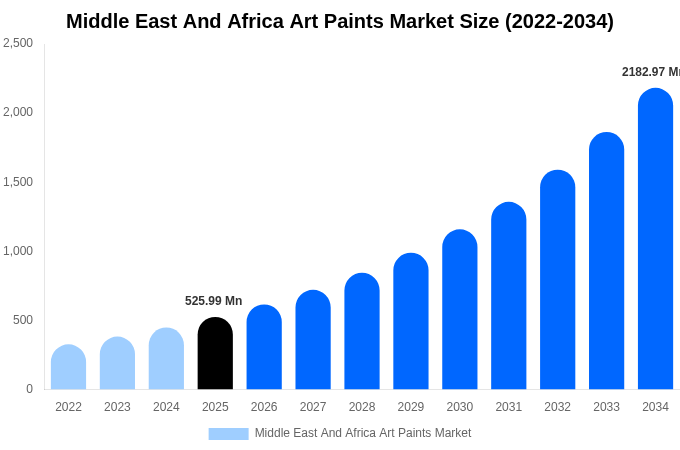 中東・アフリカ アート用絵具市場 市場規模レポート 2034年まで