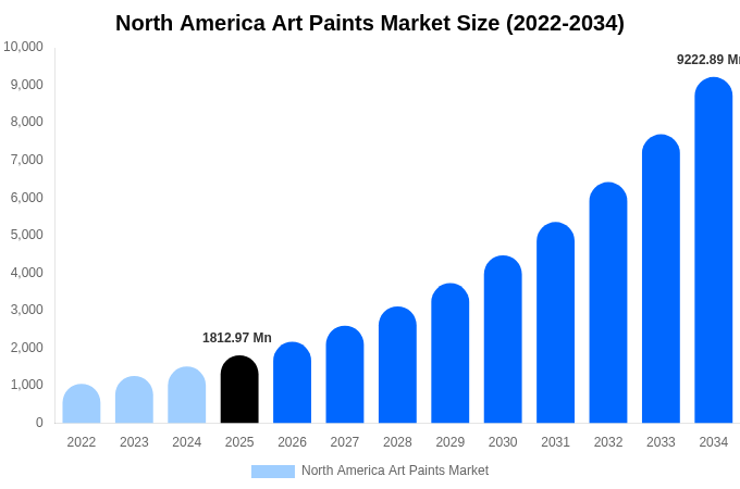 北米 アート用絵具市場 市場規模とシェアレポート 2034年まで