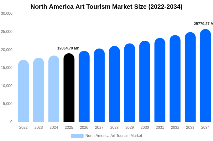 North America Art Tourism Market Size, Share Report By 2034