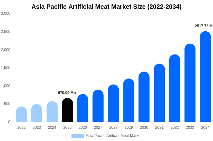 アジア太平洋 人工肉市場 市場規模・シェア・成長レポート [2034年まで]