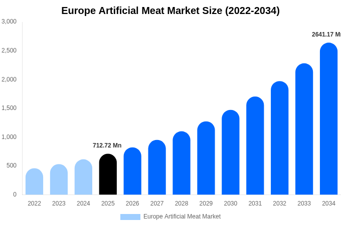 ヨーロッパ 人工肉市場 市場規模・シェアレポート 2034年まで