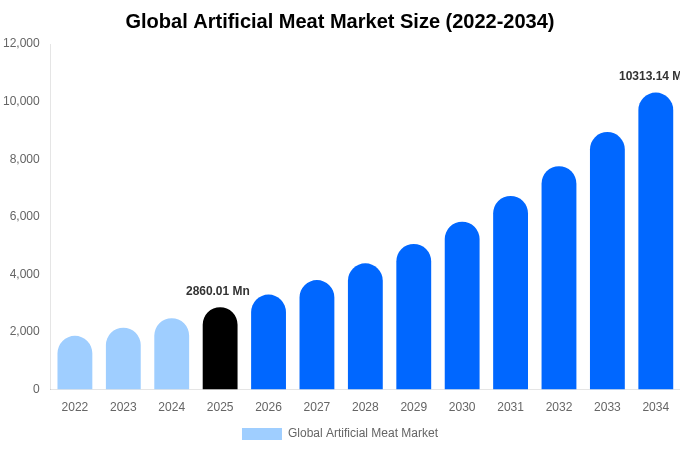 グローバル 人工肉市場 市場規模・シェア・成長分析 [2034年まで]