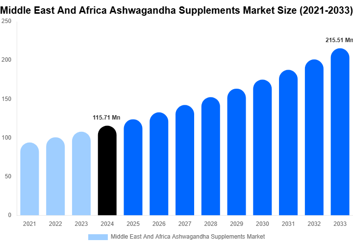 Middle East And Africa Ashwagandha Supplements Market Size, Share Report By 2033