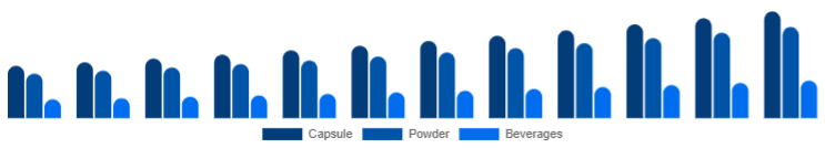 Asia Pacific Adaptogens Market Form 2025-2033