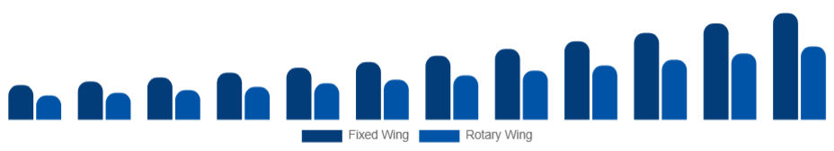Asia Pacific Air Ambulance Services Market Aircraft Type 2025-2033